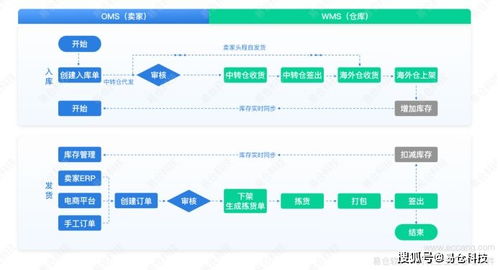 易仓海外仓系统,让海外仓管理更高效